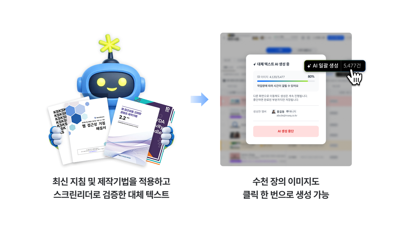 웹 접근성 지침 해설서 등 관련 가이드북을 들고 있는 AI 로봇과 대체 텍스트 일괄 생성 UI 화면. 하단에는 '최신 지침 및 제작기법을 적용하고 스크린리더로 검증한 대체 텍스트', '수천 장의 이미지도 클릭 한 번으로 생성 가능'이라는 문구가 적혀 있으며, 화면 우측 상단의 'AI 일괄 생성 5,477건' 버튼을 클릭하는 과정을 보여줌